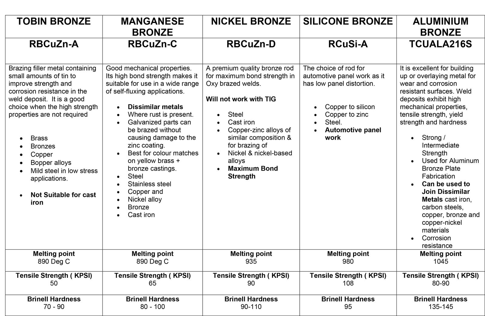 1.6mm Aluminium Bronze A2 TIG Filler Wire 200g