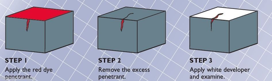 DyMark Dye Penetrant Crack Inspection Kit